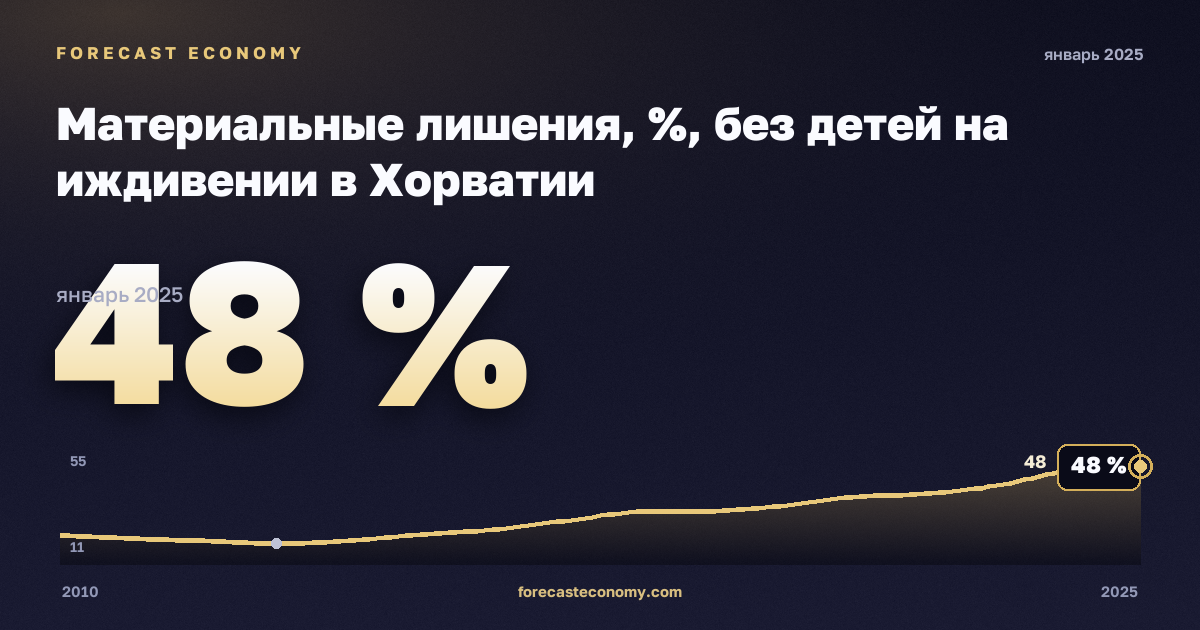 Материальные лишения, %, без детей на иждивении в Хорватии: график динамики 2010–2025, последнее значение 48 %, источник Евростат