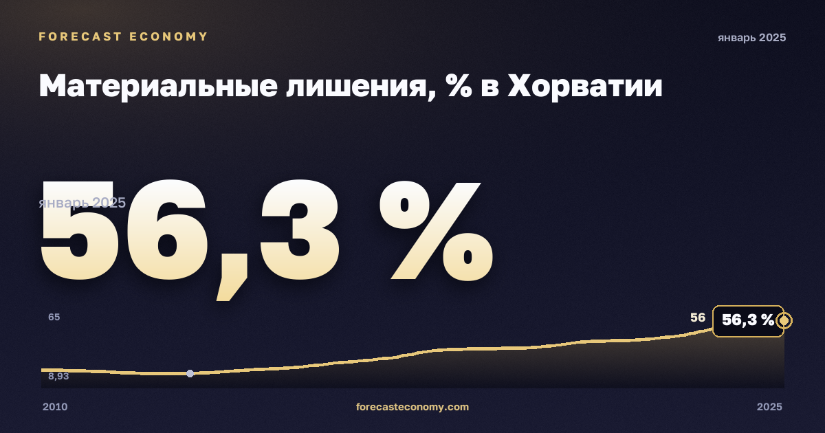 Материальные лишения, % в Хорватии: график динамики 2010–2025, последнее значение 56,3 %, источник Евростат