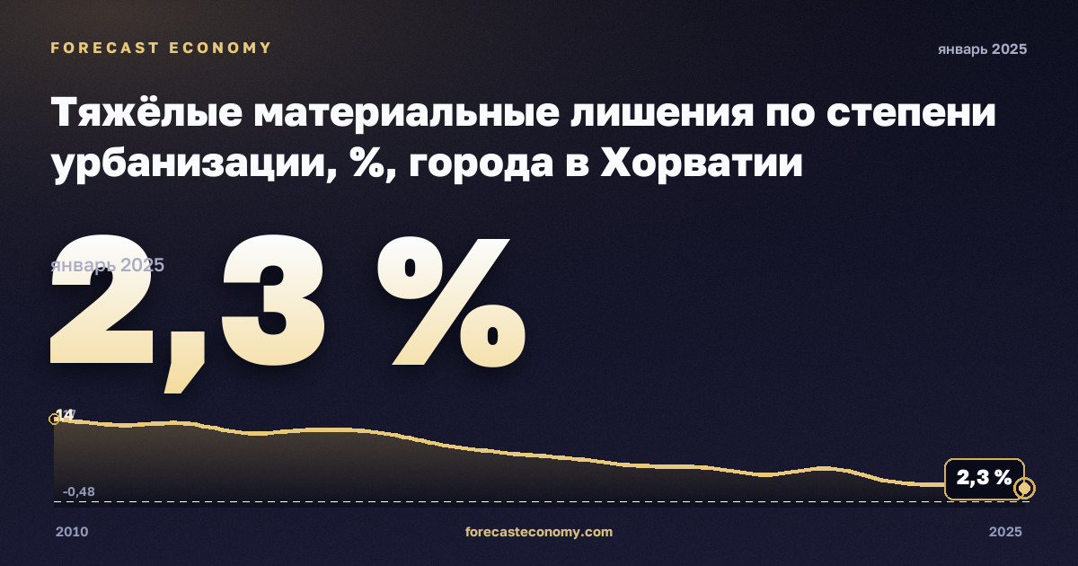 Тяжёлые материальные лишения по степени урбанизации, %, города в Хорватии: график динамики 2010–2025, последнее значение 2,3 %, источник Евростат