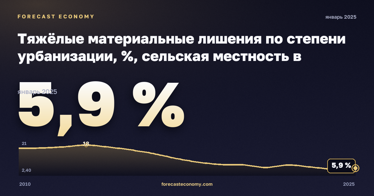 Тяжёлые материальные лишения по степени урбанизации, %, сельская местность в Хорватии: график динамики 2010–2025, последнее значение 5,9 %, источник Евростат