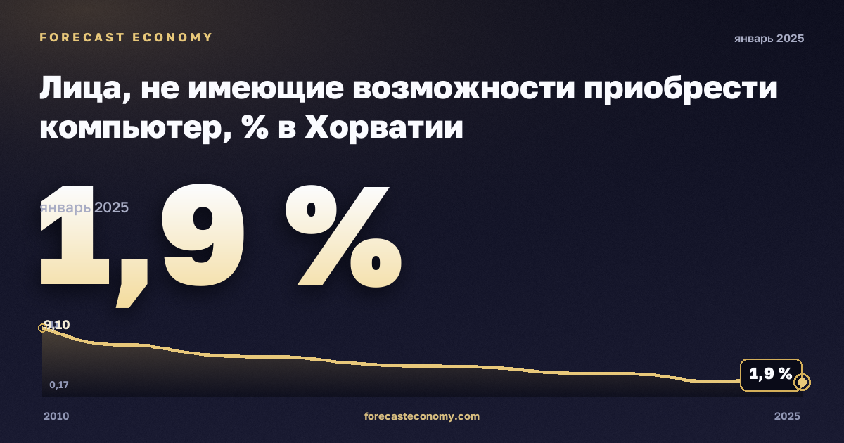 Лица, не имеющие возможности приобрести компьютер, % в Хорватии: график динамики 2010–2025, последнее значение 1,9 %, источник Евростат