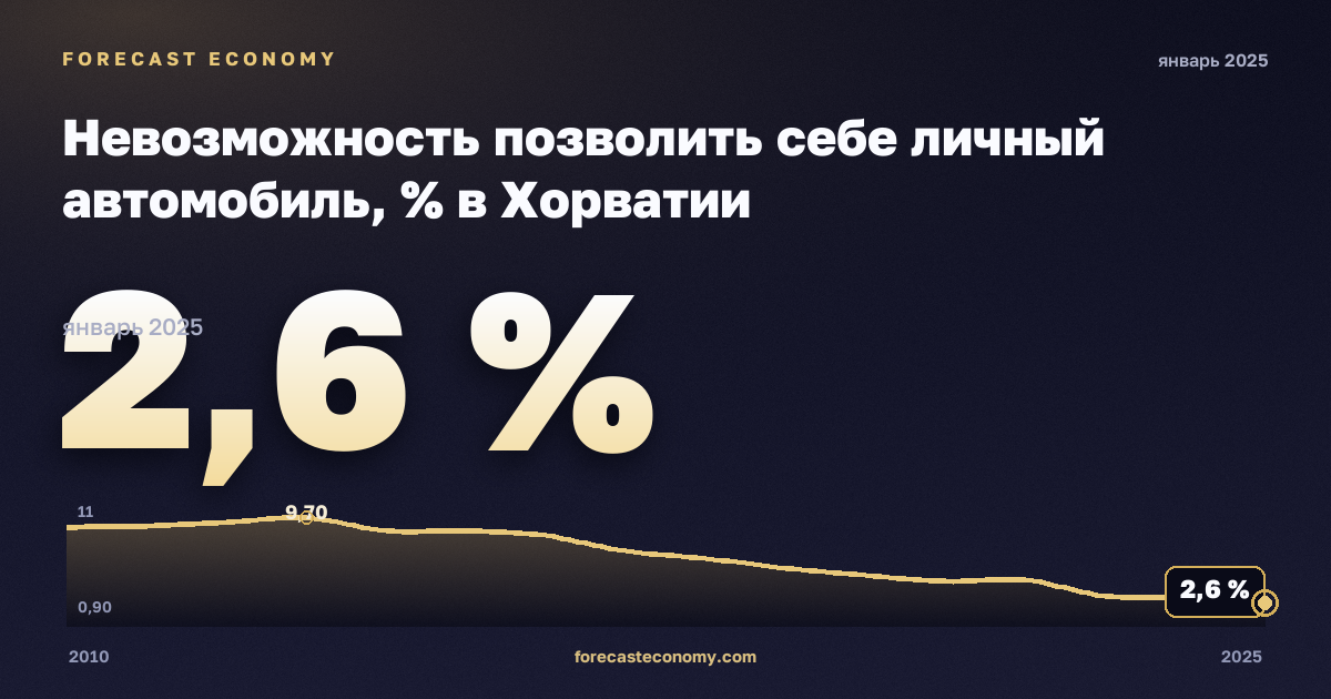 Невозможность позволить себе личный автомобиль, % в Хорватии: график динамики 2010–2025, последнее значение 2,6 %, источник Евростат