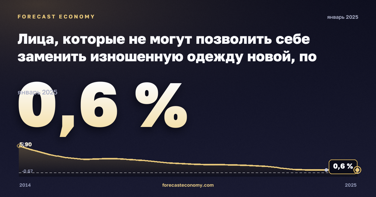 Лица, которые не могут позволить себе заменить изношенную одежду новой, по статусу занятости и квинтилю дохода, %, занятые в Хорватии: график динамики 2014–2025, последнее значение 0,6 %, источник Евростат