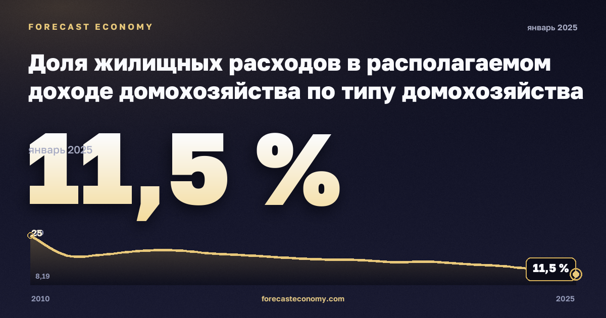 Доля жилищных расходов в располагаемом доходе домохозяйства по типу домохозяйства и доходным группам, % в Хорватии: график динамики 2010–2025, последнее значение 11,5 %, источник Евростат
