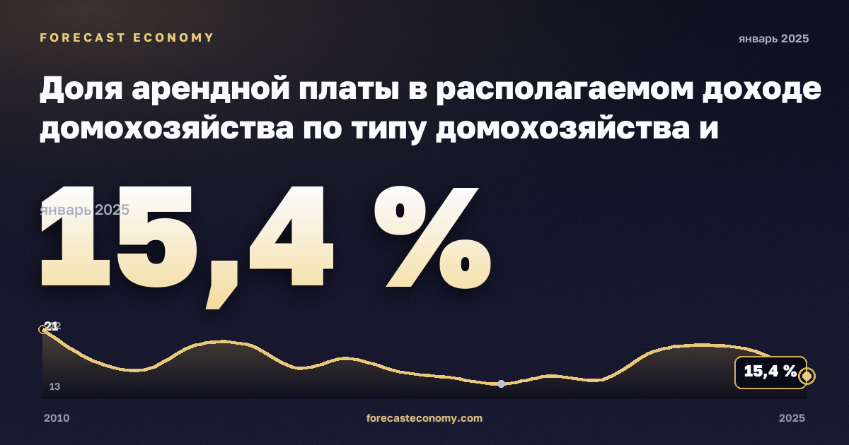 Доля арендной платы в располагаемом доходе домохозяйства по типу домохозяйства и группе дохода, % в Хорватии: график динамики 2010–2025, последнее значение 15,4 %, источник Евростат