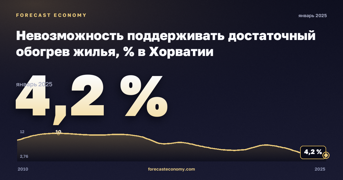 Невозможность поддерживать достаточный обогрев жилья, % в Хорватии: график динамики 2010–2025, последнее значение 4,2 %, источник Евростат