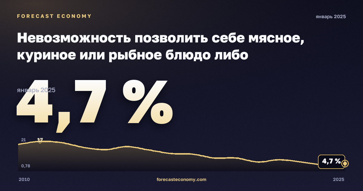 Невозможность позволить себе мясное, куриное или рыбное блюдо либо вегетарианский аналог через день, % в Хорватии: график динамики 2010–2025, последнее значение 4,7 %, источник Евростат