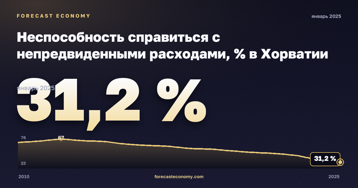 Неспособность справиться с непредвиденными расходами, % в Хорватии: график динамики 2010–2025, последнее значение 31,2 %, источник Евростат