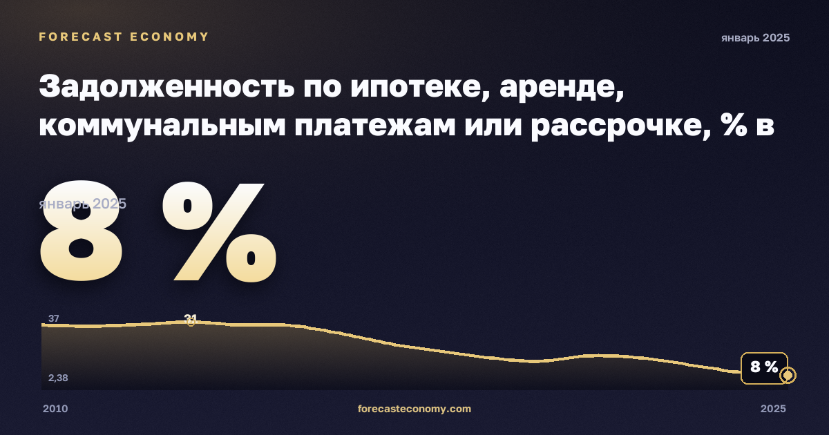 Задолженность по ипотеке, аренде, коммунальным платежам или рассрочке, % в Хорватии: график динамики 2010–2025, последнее значение 8 %, источник Евростат