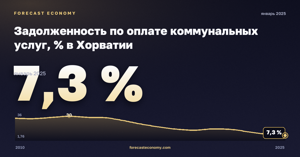 Задолженность по оплате коммунальных услуг, % в Хорватии: график динамики 2010–2025, последнее значение 7,3 %, источник Евростат