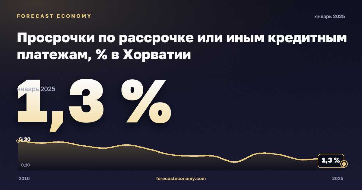 Просрочки по рассрочке или иным кредитным платежам, % в Хорватии: график динамики 2010–2025, последнее значение 1,3 %, источник Евростат