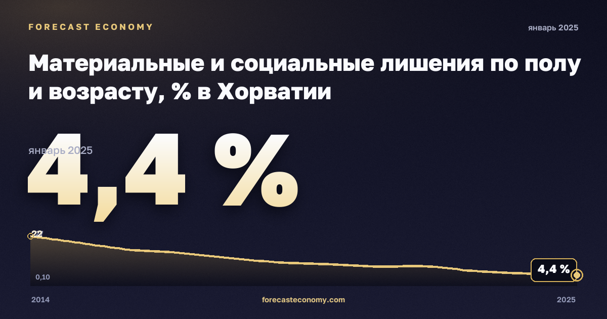 Материальные и социальные лишения по полу и возрасту, % в Хорватии: график динамики 2014–2025, последнее значение 4,4 %, источник Евростат