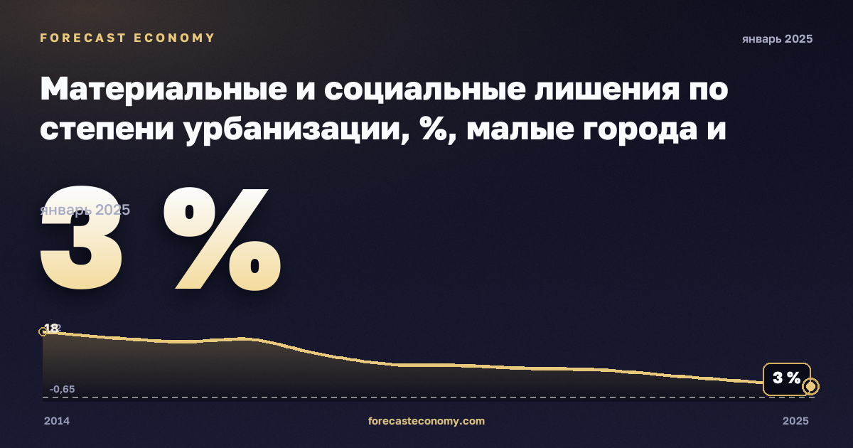 Материальные и социальные лишения по степени урбанизации, %, малые города и пригороды в Хорватии: график динамики 2014–2025, последнее значение 3 %, источник Евростат