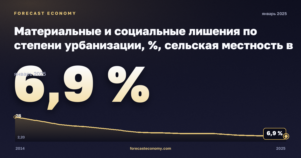 Материальные и социальные лишения по степени урбанизации, %, сельская местность в Хорватии: график динамики 2014–2025, последнее значение 6,9 %, источник Евростат