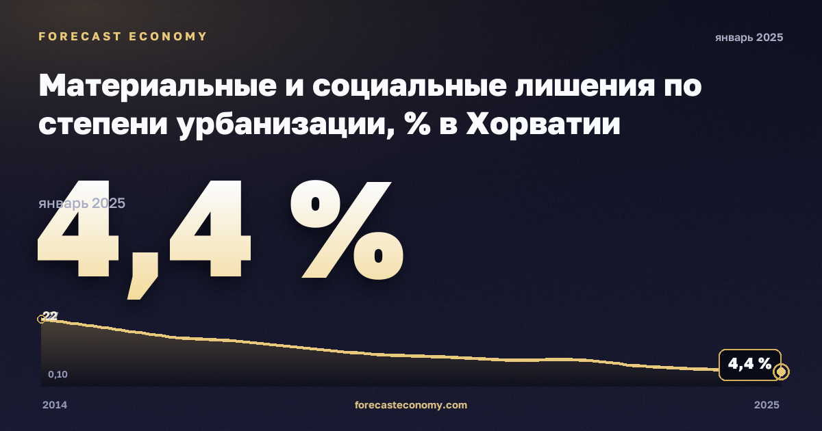 Материальные и социальные лишения по степени урбанизации, % в Хорватии: график динамики 2014–2025, последнее значение 4,4 %, источник Евростат