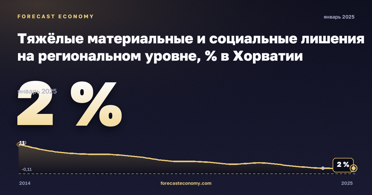 Тяжёлые материальные и социальные лишения на региональном уровне, % в Хорватии: график динамики 2014–2025, последнее значение 2 %, источник Евростат