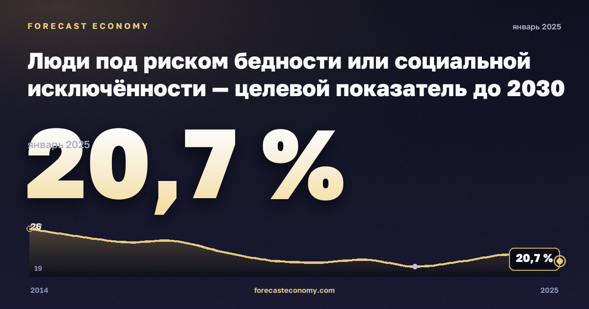 Люди под риском бедности или социальной исключённости — целевой показатель до 2030 года, % в Хорватии: график динамики 2014–2025, последнее значение 20,7 %, источник Евростат