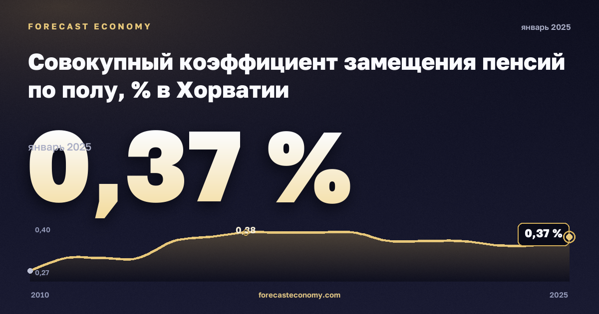 Совокупный коэффициент замещения пенсий по полу, % в Хорватии: график динамики 2010–2025, последнее значение 0,37 %, источник Евростат