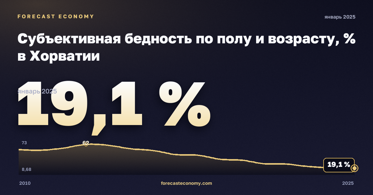 Субъективная бедность по полу и возрасту, % в Хорватии: график динамики 2010–2025, последнее значение 19,1 %, источник Евростат