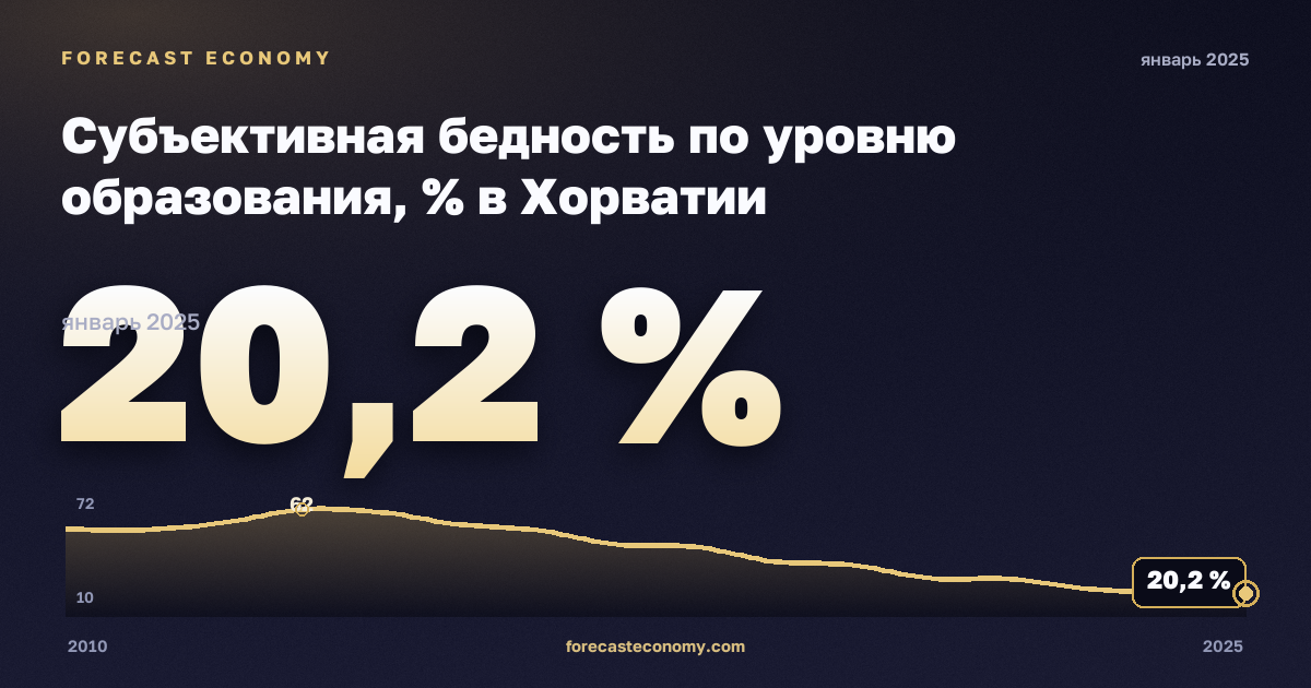 Субъективная бедность по уровню образования, % в Хорватии: график динамики 2010–2025, последнее значение 20,2 %, источник Евростат