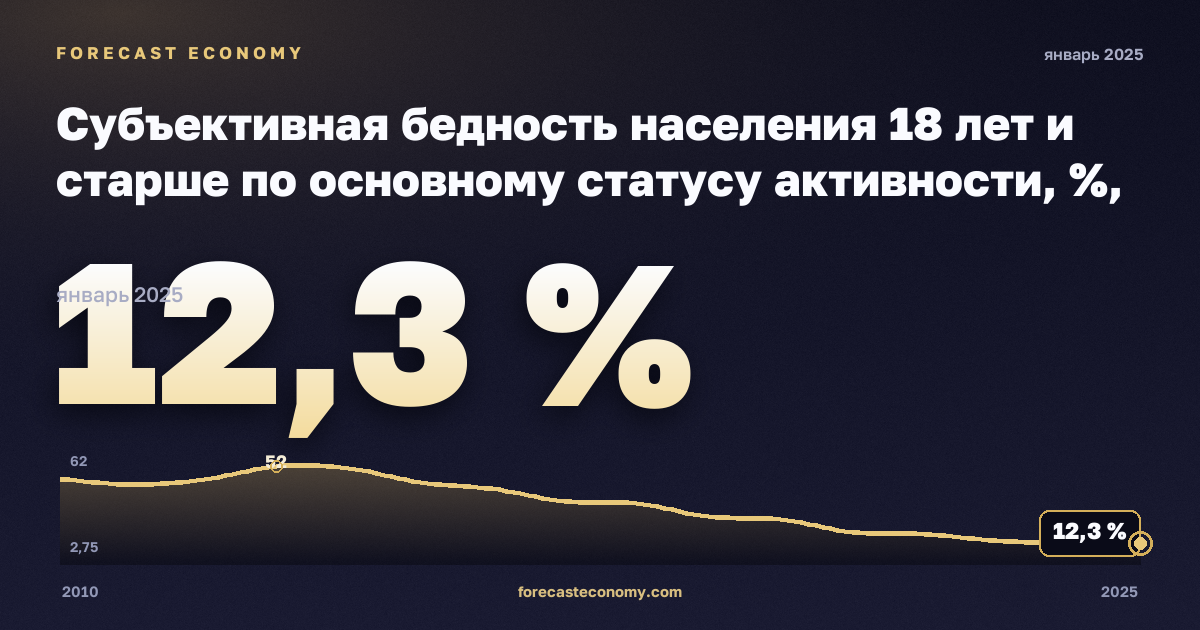 Субъективная бедность населения 18 лет и старше по основному статусу активности, %, занятые в Хорватии: график динамики 2010–2025, последнее значение 12,3 %, источник Евростат