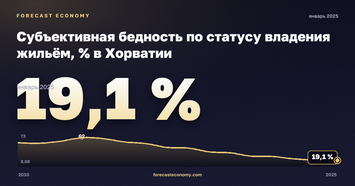 Субъективная бедность по статусу владения жильём, % в Хорватии: график динамики 2010–2025, последнее значение 19,1 %, источник Евростат