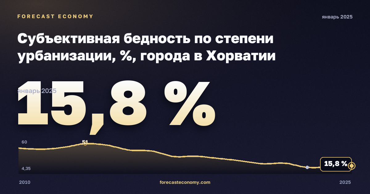 Субъективная бедность по степени урбанизации, %, города в Хорватии: график динамики 2010–2025, последнее значение 15,8 %, источник Евростат