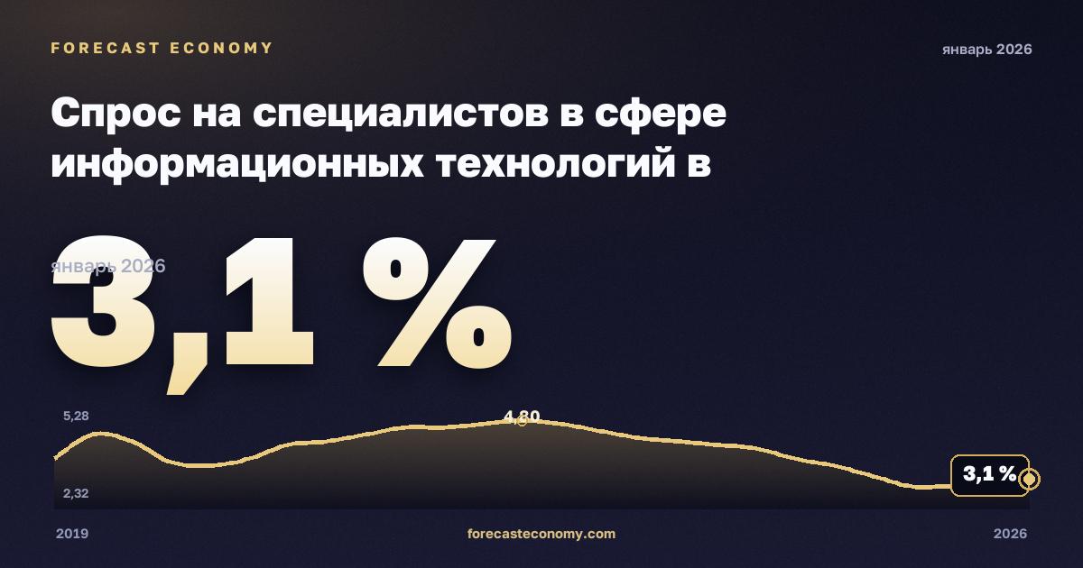 Спрос на специалистов в сфере информационных технологий в онлайн-вакансиях по регионам, % в Хорватии: график динамики 2019–2026, последнее значение 3,1 %, источник Евростат