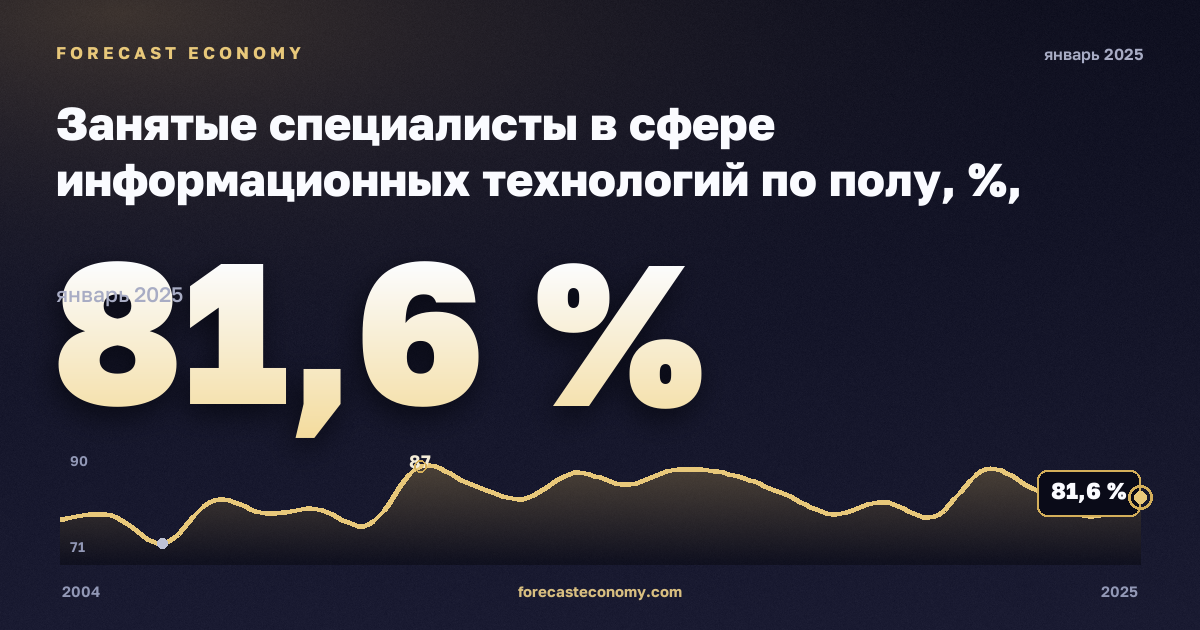 Занятые специалисты в сфере информационных технологий по полу, %, мужчины в Хорватии: график динамики 2004–2025, последнее значение 81,6 %, источник Евростат