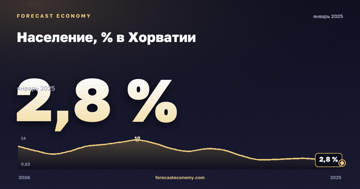 Население, % в Хорватии: график динамики 2006–2025, последнее значение 2,8 %, источник Евростат