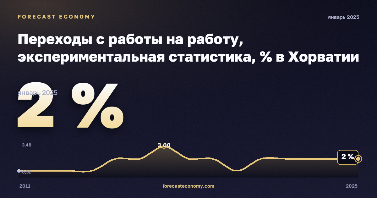 Переходы с работы на работу, экспериментальная статистика, % в Хорватии: график динамики 2011–2025, последнее значение 2 %, источник Евростат