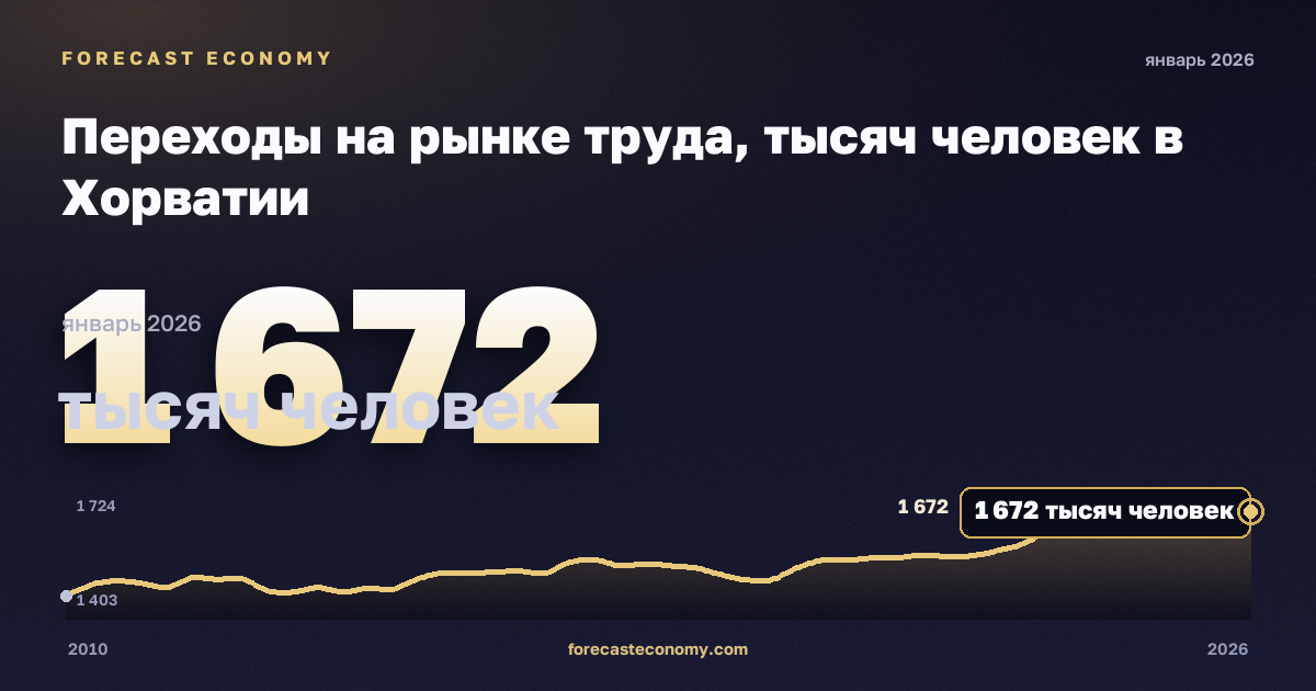 Переходы на рынке труда, тысяч человек в Хорватии: график динамики 2010–2026, последнее значение 1 672 тысяч человек, источник Евростат