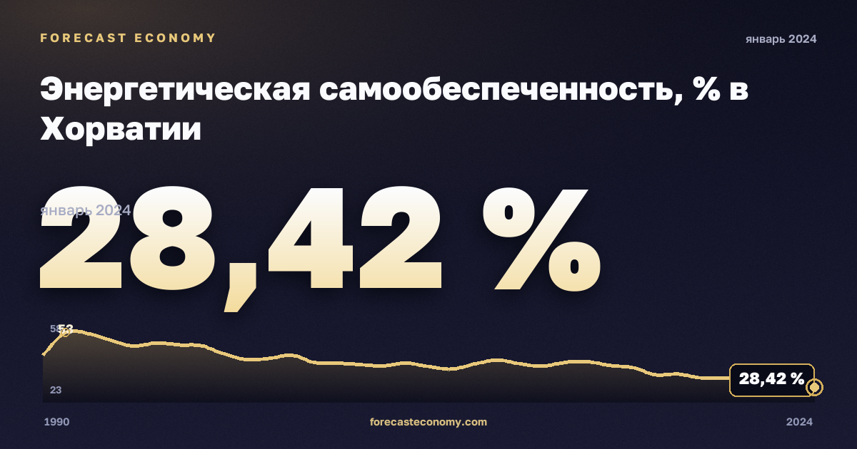 Энергетическая самообеспеченность, % в Хорватии: график динамики 1990–2024, последнее значение 28,42 %, источник Евростат