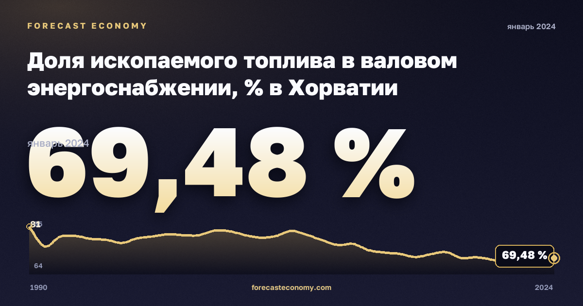 Доля ископаемого топлива в валовом энергоснабжении, % в Хорватии: график динамики 1990–2024, последнее значение 69,48 %, источник Евростат