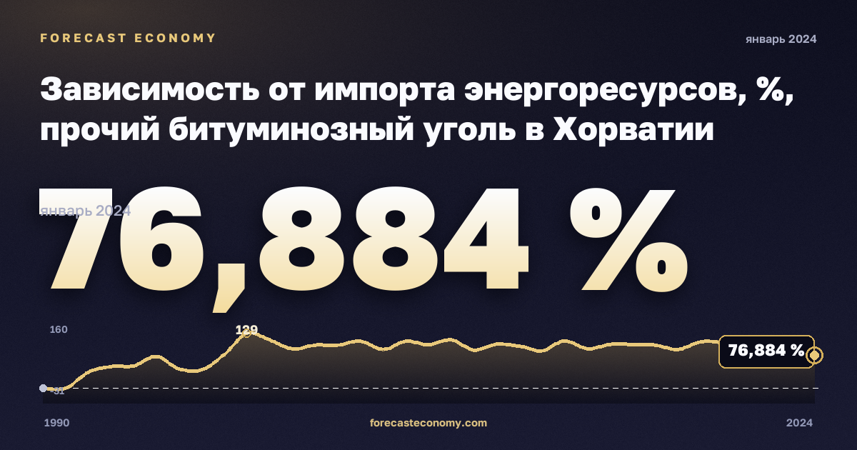 Зависимость от импорта энергоресурсов, %, прочий битуминозный уголь в Хорватии: график динамики 1990–2024, последнее значение 76,884 %, источник Евростат