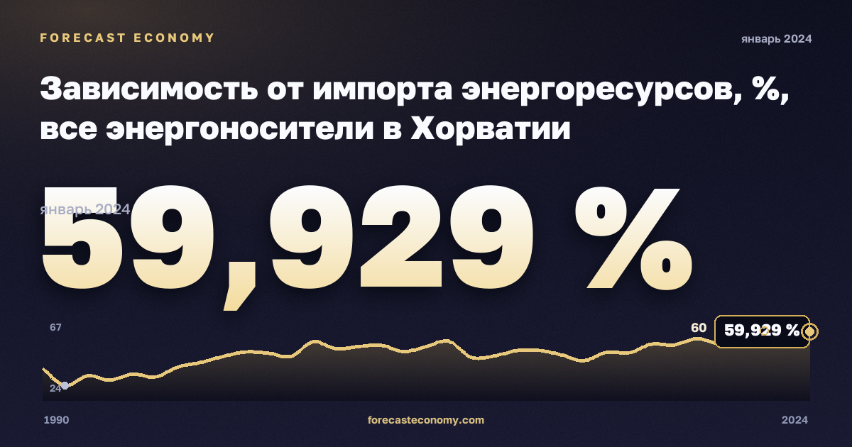 Зависимость от импорта энергоресурсов, %, все энергоносители в Хорватии: график динамики 1990–2024, последнее значение 59,929 %, источник Евростат