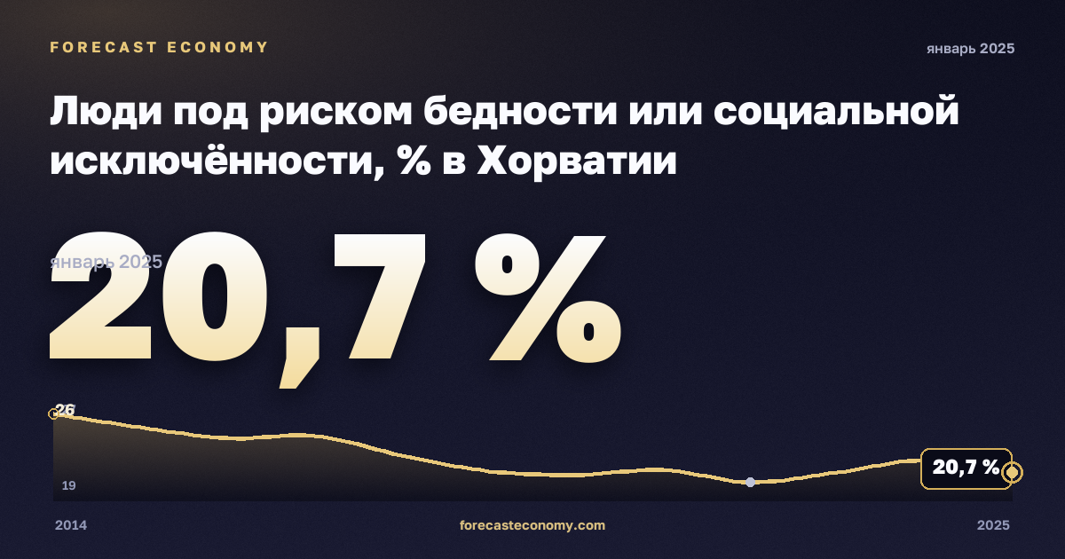 Люди под риском бедности или социальной исключённости, % в Хорватии: график динамики 2014–2025, последнее значение 20,7 %, источник Евростат