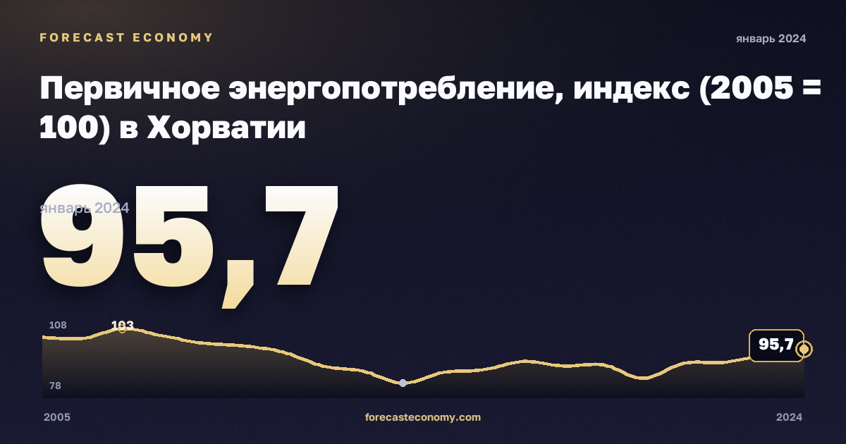 Первичное энергопотребление, индекс (2005 = 100) в Хорватии: график динамики 2005–2024, последнее значение 95,7, источник Евростат