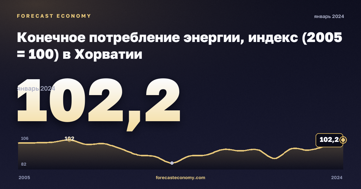 Конечное потребление энергии, индекс (2005 = 100) в Хорватии: график динамики 2005–2024, последнее значение 102,2, источник Евростат