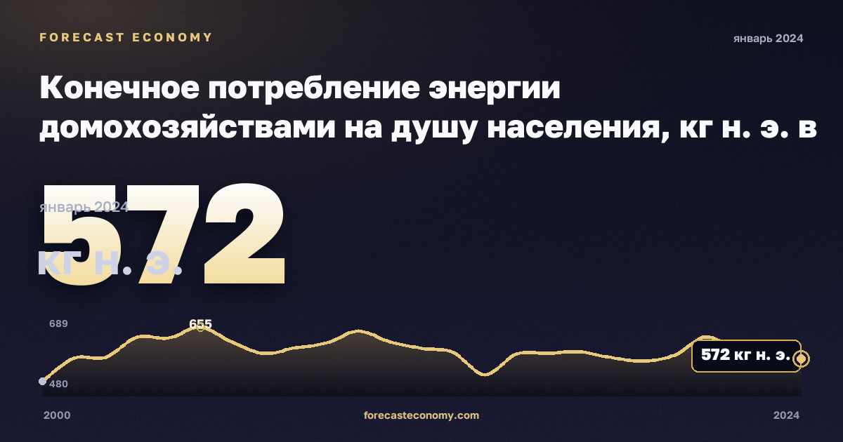 Конечное потребление энергии домохозяйствами на душу населения, кг н. э. в Хорватии: график динамики 2000–2024, последнее значение 572 кг н. э., источник Евростат