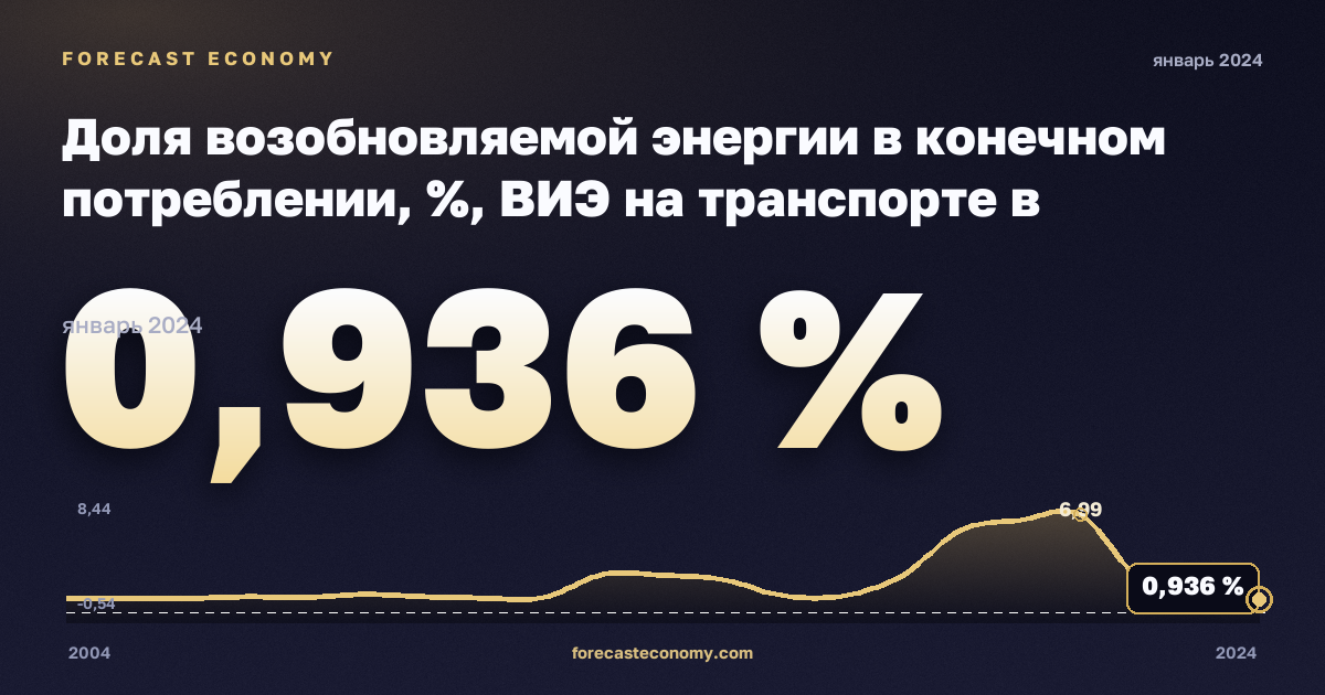 Доля возобновляемой энергии в конечном потреблении, %, ВИЭ на транспорте в Хорватии: график динамики 2004–2024, последнее значение 0,936 %, источник Евростат