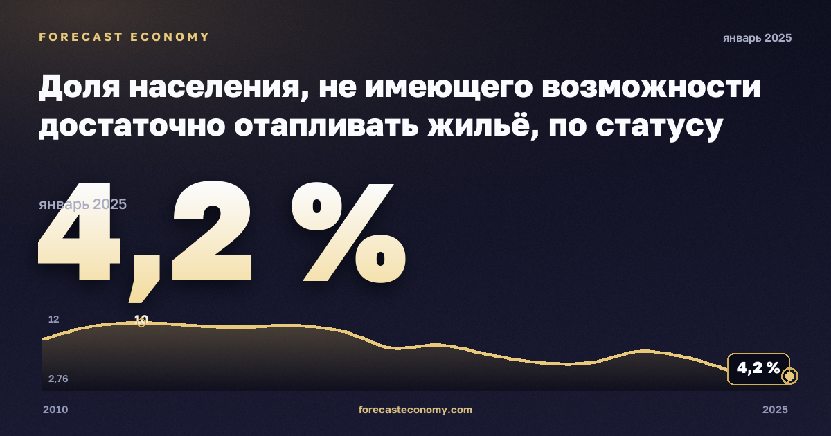 Доля населения, не имеющего возможности достаточно отапливать жильё, по статусу бедности, % в Хорватии: график динамики 2010–2025, последнее значение 4,2 %, источник Евростат