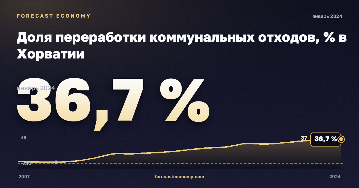 Доля переработки коммунальных отходов, % в Хорватии: график динамики 2007–2024, последнее значение 36,7 %, источник Евростат