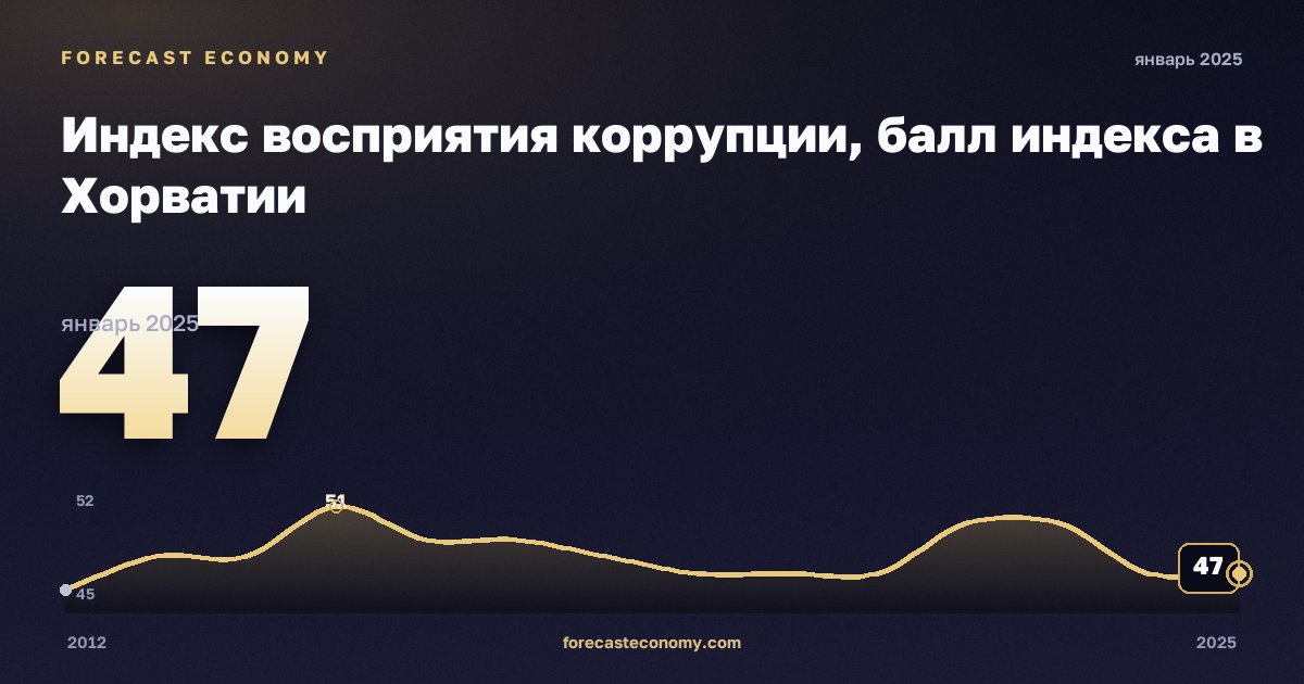 Индекс восприятия коррупции, балл индекса в Хорватии: график динамики 2012–2025, последнее значение 47, источник Евростат