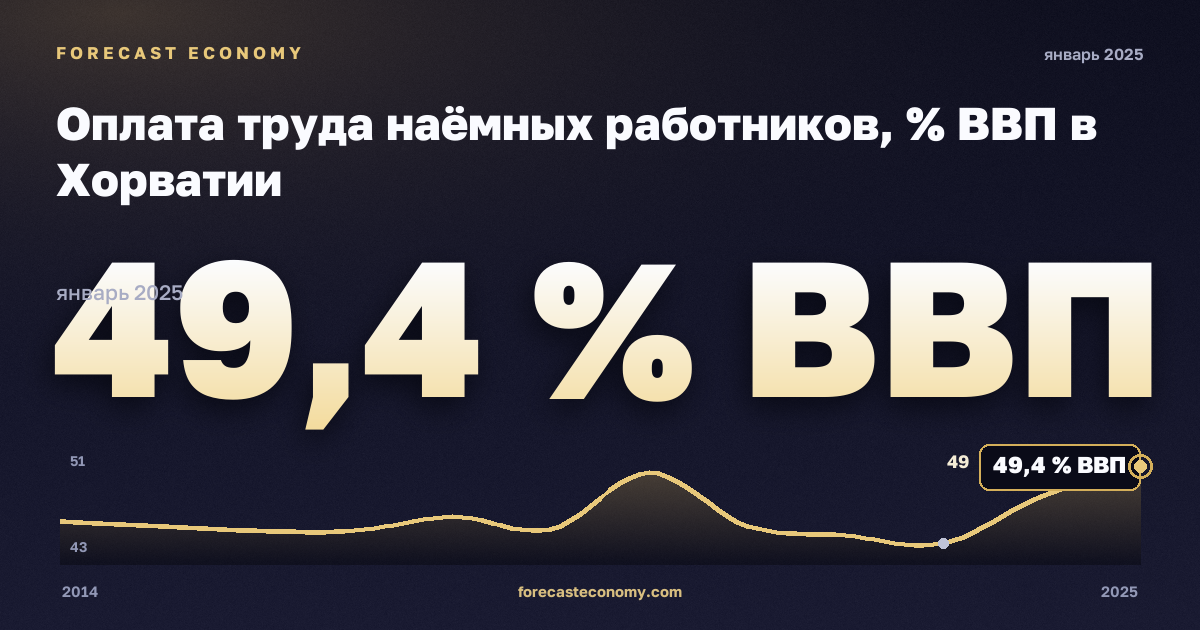 Оплата труда наёмных работников, % ВВП в Хорватии: график динамики 2014–2025, последнее значение 49,4 % ВВП, источник Евростат