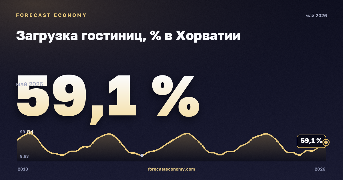 Загрузка гостиниц, % в Хорватии: график динамики 2013–2026, последнее значение 59,1 %, источник Евростат
