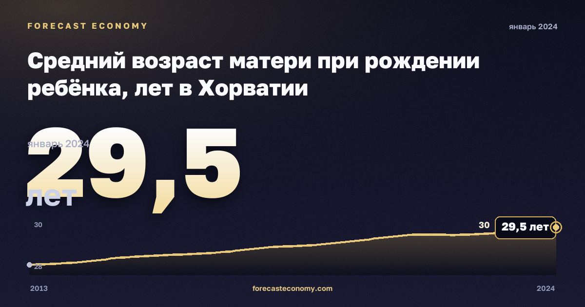 Средний возраст матери при рождении ребёнка, лет в Хорватии: график динамики 2013–2024, последнее значение 29,5 лет, источник Евростат