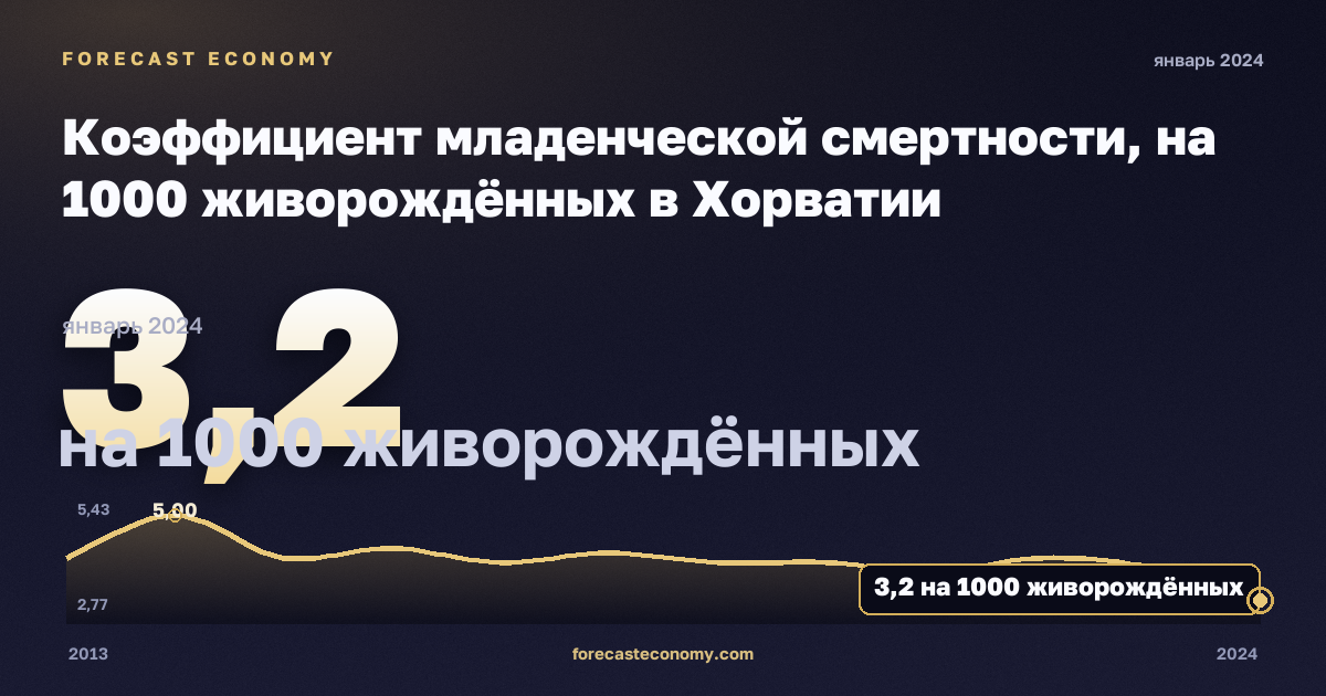 Коэффициент младенческой смертности, на 1000 живорождённых в Хорватии: график динамики 2013–2024, последнее значение 3,2 на 1000 живорождённых, источник Евростат