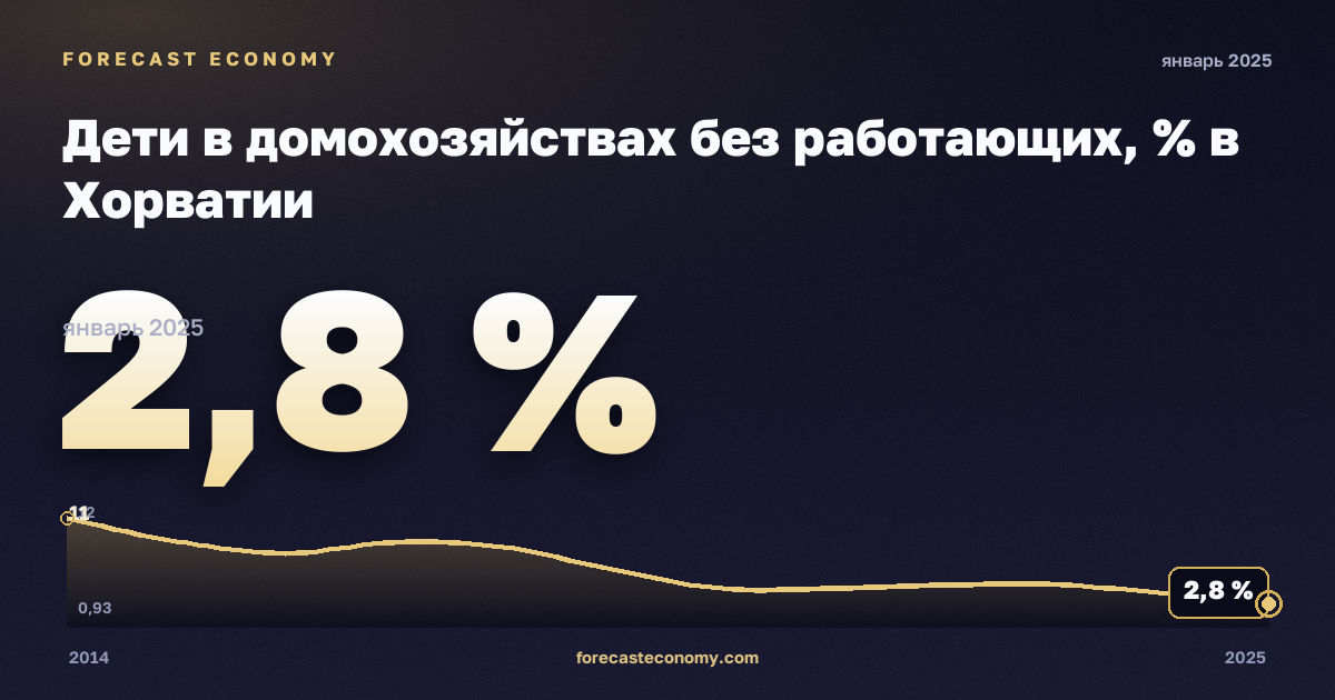 Дети в домохозяйствах без работающих, % в Хорватии: график динамики 2014–2025, последнее значение 2,8 %, источник Евростат