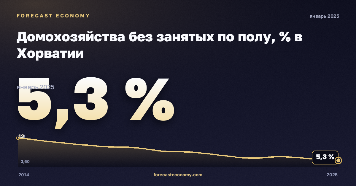 Домохозяйства без занятых по полу, % в Хорватии: график динамики 2014–2025, последнее значение 5,3 %, источник Евростат